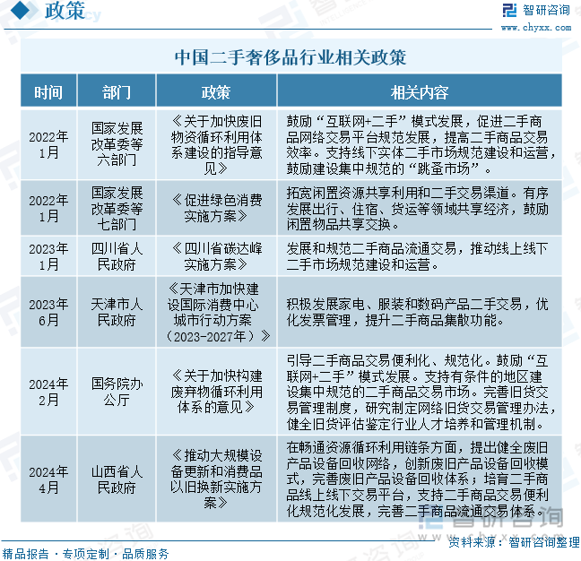 中国二手奢侈品行业相关政策