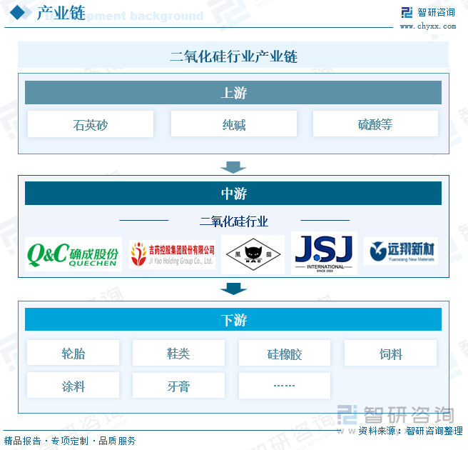 二氧化硅行业产业链