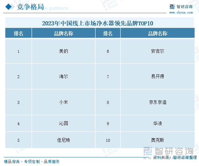 2023年中國線上市場凈水器領(lǐng)先品牌TOP10