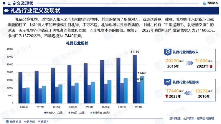 礼品又称礼物。通常是人和人之间互相赠送的物件。其目的是为了取悦对方，或表达善意、敬意。礼物也用来庆祝节日或重要的日子，比如情人节的玫瑰或生日礼物，不可不送。礼物也可以是非物质的。中国古代有“千里送鹅毛，礼轻情义重”的说法，表示礼物的价值在于送礼者的善意和心意，而非礼物本身的价值。据统计，2023年我国礼品行业销售收入为31160亿元，净出口为13720亿元，市场规模为17440亿元。