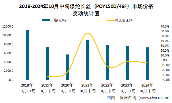 2018-2024年10月中旬涤纶长丝（POY150D/48F）市场价格变动统计图