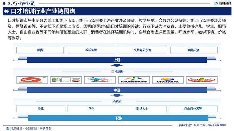 口才培训市场主要分为线上和线下市场，线下市场主要上游产业涉及师资、教学场地、文教办公设备等；线上市场主要涉及师资、网络设备等，不论线下还是线上市场，优秀的师资均是口才培训的关键；行业下游为消费者，主要包括少儿、学生、职场人士、自由自业者等不同年龄段和职业的人群，消费者在选择培训机构时，会综合考虑课程质量、师资水平、教学环境、价格等因素。