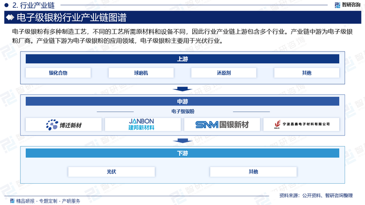 超細(xì)銀粉的制備方法可分為物理制備方法和化學(xué)制備方法兩種，物理法主要包括機(jī)械球磨法、蒸發(fā)冷凝法、激光燒蝕法、霧化法和直流電弧等離子體法等，而化學(xué)制備方法則主要包括液相化學(xué)還原法、液相沉淀轉(zhuǎn)化法、噴霧熱分解法、電解法和超聲化學(xué)法等。由于超細(xì)銀粉的物理制備方法存在工藝復(fù)雜、過程不易控制、銀粉性能差等缺點(diǎn)，難以滿足導(dǎo)電漿料行業(yè)快速發(fā)展的需求。因此，目前工業(yè)上超細(xì)銀粉主要采用化學(xué)方法制備，其中液相化學(xué)還原法是主流制備工藝。