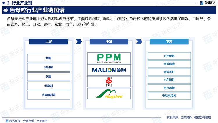 从塑料工业整个产业链结构来看，色母粒行业位于产业链的中间环节，是颜料和石油化工产品的下游、塑料制品加工业的上游，在塑料制品行业中具有重要作用和地位。色母粒行业内企业通过对树脂、颜料、助剂等原材料进行加工，制成兼具着色和功能改性作用的色母粒，为下游塑料制品加工企业在生产塑料制品时直接所用，制成兼具颜色和一定功能效果的塑料制品。色母粒行业的应用领域包括电子电器、日用品、食品饮料、化工、日化、建材、农业、汽车、医疗等行业。