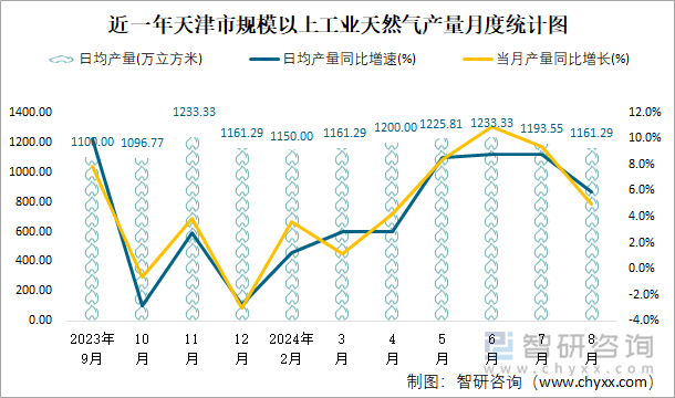 近一年天津市规模以上工业天然气产量月度统计图