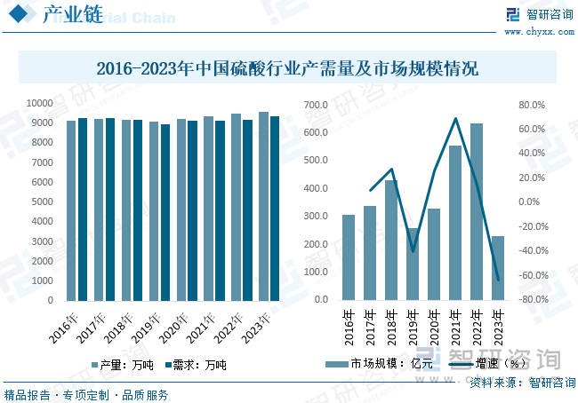 2016-2023年中国硫酸行业产需量及市场规模情况