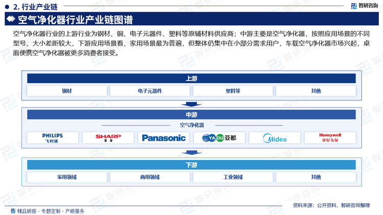 空气净化器行业的上游行业为钢材、铜、电子元器件、塑料等原辅材料供应商；中游主要是空气净化器，按照应用场景的不同型号、大小差距较大，下游应用场景看，家用场景最为普遍，但整体仍集中在小部分需求用户，车载空气净化器市场兴起，桌面便携空气净化器被更多消费者接受。