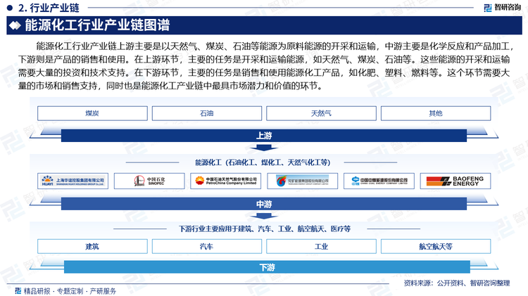 能源化工行业产业链上游主要是以天然气、煤炭、石油等能源为原料能源的开采和运输，中游主要是化学反应和产品加工，下游则是产品的销售和使用。在上游环节，主要的任务是开采和运输能源，如天然气、煤炭、石油等。这些能源的开采和运输需要大量的投资和技术支持。在下游环节，主要的任务是销售和使用能源化工产品，如化肥、塑料、燃料等。这个环节需要大量的市场和销售支持，同时也是能源化工产业链中最具市场潜力和价值的环节。