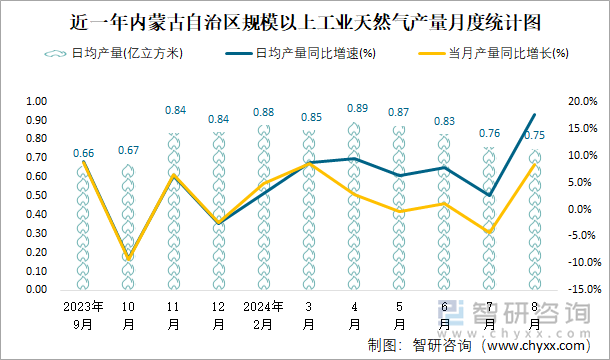 近一年内蒙古自治区规模以上工业天然气产量月度统计图