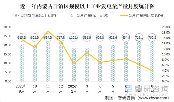 近一年内蒙古自治区规模以上工业发电量产量月度统计图