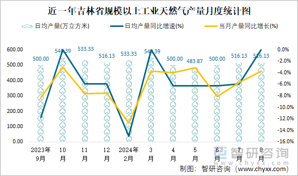 近一年吉林省规模以上工业天然气产量月度统计图