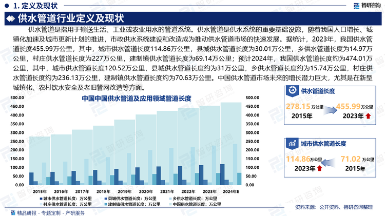 中国供水管道市场未来的增长潜力巨大，尤其是在新型城镇化、农村饮水安全及老旧管网改造等方面。随着智能化供水系统的推广，未来几年，供水管道市场有望向更加高效、智能、环保的方向发展。塑料管道在市场中仍将占据主导地位，而高性能管道产品的应用将进一步拓展。