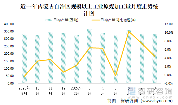 近一年内蒙古自治区规模以上工业原煤加工量月度走势统计图