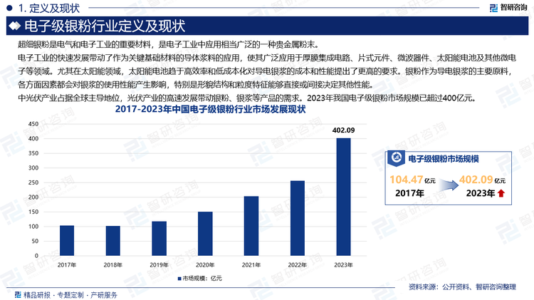 中國是全球最大的可再生能源市場(chǎng)和設(shè)備制造國，光伏產(chǎn)業(yè)占據(jù)全球主導(dǎo)地位，光伏產(chǎn)業(yè)的高速發(fā)展帶動(dòng)銀粉、銀漿等產(chǎn)品的需求。2023年我國電子級(jí)銀粉市場(chǎng)規(guī)模已超過400億元。