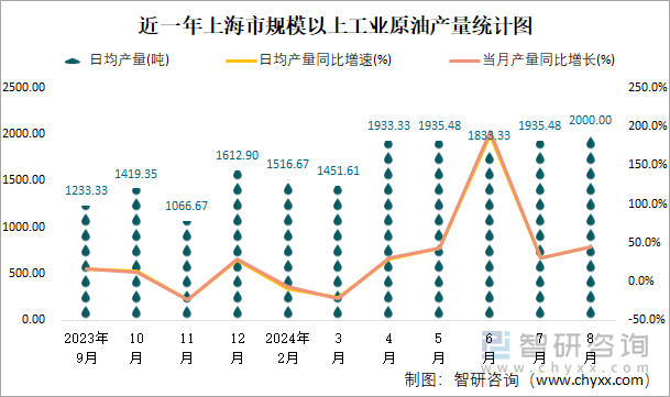 近一年上海市规模以上工业原油产量统计图