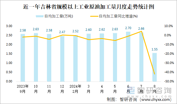 近一年吉林省规模以上工业原油加工量月度走势统计图