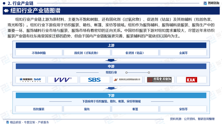 纽扣行业产业链上游为原材料，主要为不饱和树脂，还有固化剂（过氧化物）、促进剂（钴盐）及其他辅料（包括色浆、珠光粉等）。纽扣行业下游应用于纺织服装、箱包、帐篷、家纺等领域。纽扣作为服饰辅料，服饰辅料是服装、服饰生产中的重要一环，服饰辅料行业市场与服装、服饰市场有着密切的正向关系。中国纺织服装下游对纽扣需求量较大，尽管近年来纺织服装产业链有往东南亚国家迁移的趋势，但由于国内产业链配备更完善，服装辅料的产能依旧以国内为主。