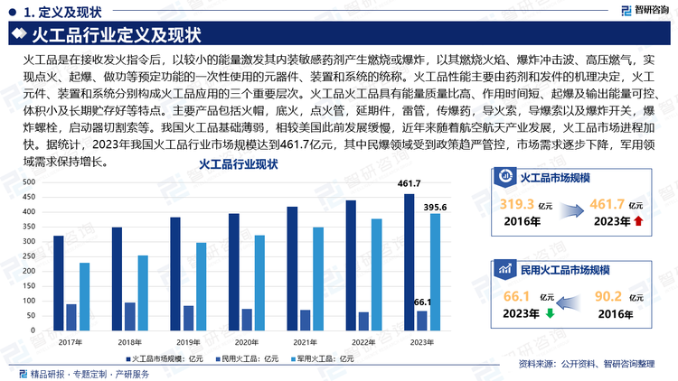 火工品是在接收发火指令后，以较小的能量激发其内装敏感药剂产生燃烧或爆炸，以其燃烧火焰、爆炸冲击波、高压燃气，实现点火、起爆、做功等预定功能的一次性使用的元器件、装置和系统的统称。火工品性能主要由药剂和发件的机理决定，火工元件、装置和系统分别构成火工品应用的三个重要层次。火工品火工品具有能量质量比高、作用时间短、起爆及输出能量可控、体积小及长期贮存好等特点。主要产品包括火帽，底火，点火管，延期件，雷管，传爆药，导火索，导爆索以及爆炸开关，爆炸螺栓，启动器切割索等。我国火工品基础薄弱，相较美国此前发展缓慢，近年来随着航空航天产业发展，火工品市场进程加快。据统计，2023年我国火工品行业市场规模达到461.7亿元，其中民爆领域受到政策趋严管控，市场需求逐步下降，军用领域需求保持增长。