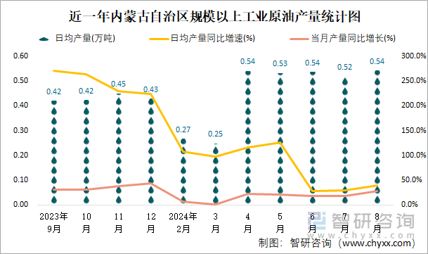 近一年内蒙古自治区规模以上工业原油产量统计图