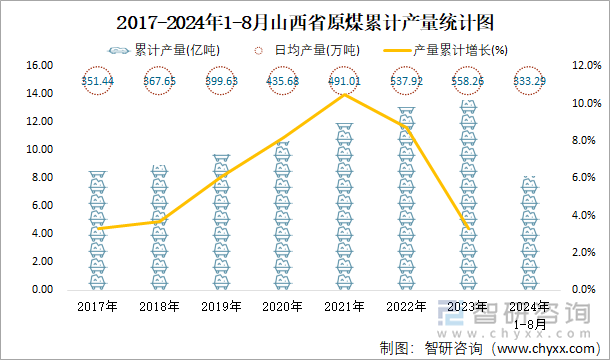 2017-2024年1-8月山西省原煤累计产量统计图