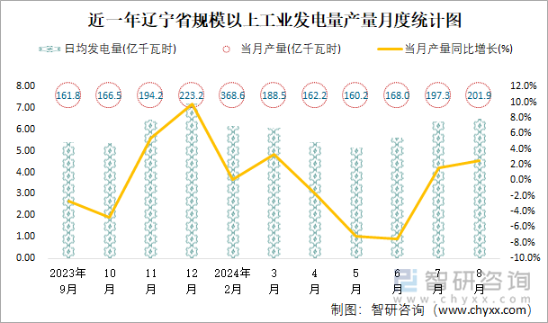 近一年辽宁省规模以上工业发电量产量月度统计图