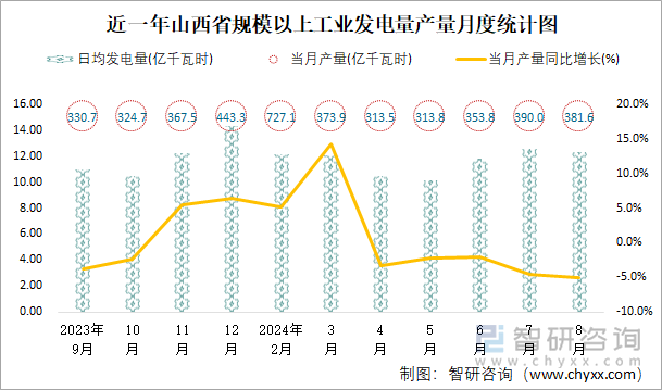 近一年山西省规模以上工业发电量产量月度统计图