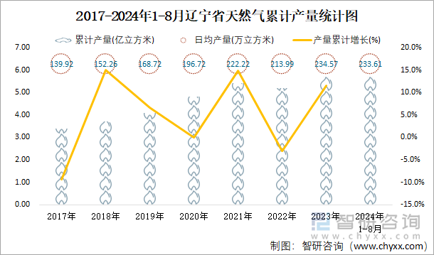 2017-2024年1-8月辽宁省天然气累计产量统计图