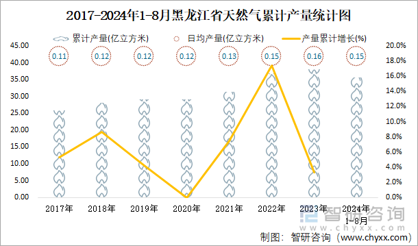 2017-2024年1-8月黑龙江省天然气累计产量统计图