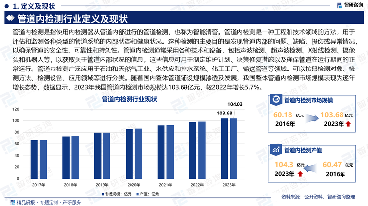 管道內(nèi)檢測是指使用內(nèi)檢測器從管道內(nèi)部進行的管道檢測，也稱為智能清管。管道內(nèi)檢測是一種工程和技術(shù)領(lǐng)域的方法，用于評估和監(jiān)測各種類型的管道系統(tǒng)的內(nèi)部狀態(tài)和健康狀況。這種檢測的主要目的是發(fā)現(xiàn)管道內(nèi)部的問題、缺陷、損傷或異常情況，以確保管道的安全性、可靠性和持久性。管道內(nèi)檢測通常采用各種技術(shù)和設(shè)備，包括聲波檢測、超聲波檢測、X射線檢測、攝像頭和機器人等，以獲取關(guān)于管道內(nèi)部狀況的信息。這些信息可用于制定維護計劃、決策修復(fù)措施以及確保管道在運行期間的正常運行。管道內(nèi)檢測廣泛應(yīng)用于石油和天然氣工業(yè)、水供應(yīng)和排水系統(tǒng)、化工工廠、輸送管道等領(lǐng)域?？梢园凑諜z測對象、檢測方法、檢測設(shè)備、應(yīng)用領(lǐng)域等進行分類。隨著國內(nèi)整體管道鋪設(shè)規(guī)模滲透及發(fā)展，我國整體管道內(nèi)檢測市場規(guī)模表現(xiàn)為逐年增長態(tài)勢，數(shù)據(jù)顯示，2023年我國管道內(nèi)檢測市場規(guī)模達103.68億元，較2022年增長5.7%。