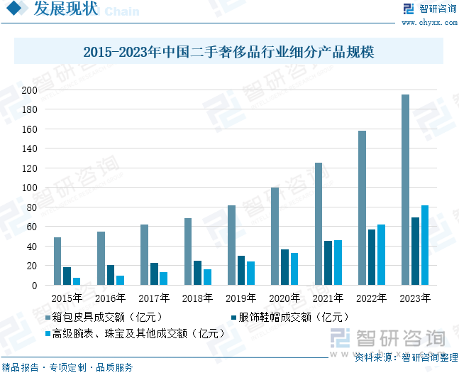 2015-2023年中国二手奢侈品行业细分产品规模