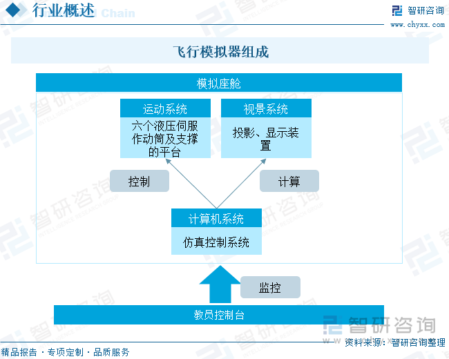 飞行模拟器组成