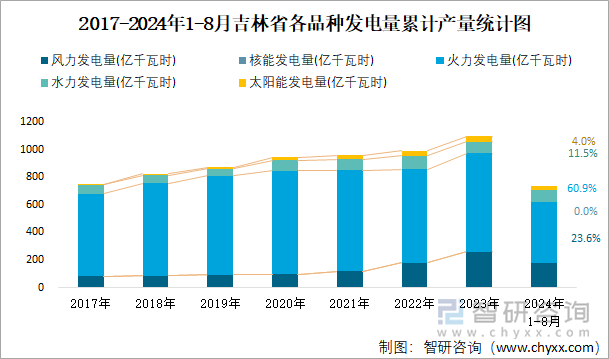 2017-2024年1-8月吉林省各品种发电量累计产量统计图