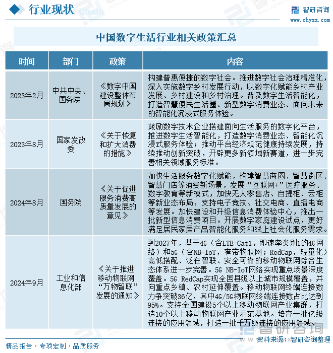 中国数字生活行业相关政策汇总