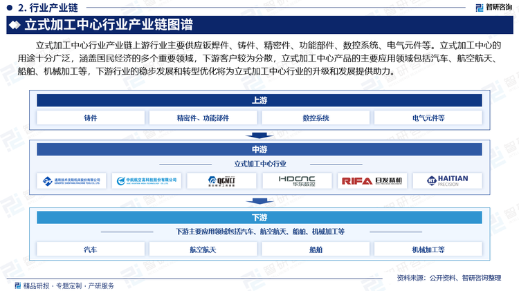 立式加工中心行业产业链上游行业主要供应钣焊件、铸件、精密件、功能部件、数控系统、电气元件等。立式加工中心的用途十分广泛，涵盖国民经济的多个重要领域，下游客户较为分散，立式加工中心产品的主要应用领域包括汽车、航空航天、船舶、机械加工等，下游行业的稳步发展和转型优化将为立式加工中心行业的升级和发展提供助力。