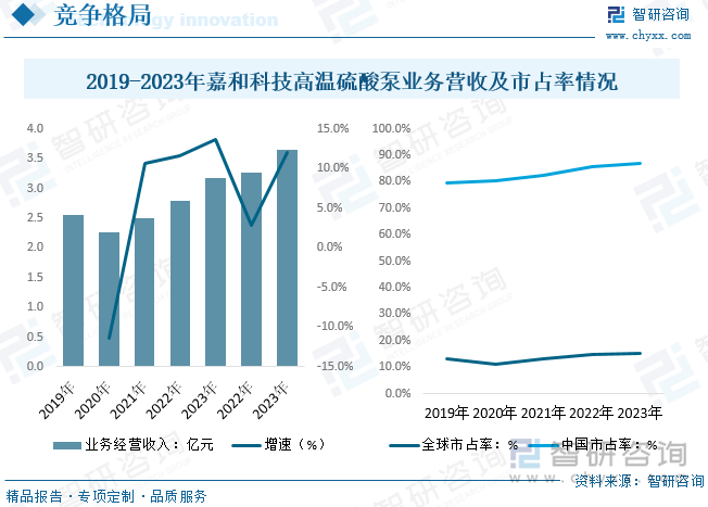 2019-2023年嘉和科技高温硫酸泵业务营收及市占率情况