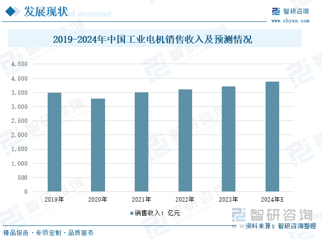 2019-2024年中国工业电机销售收入及预测情况