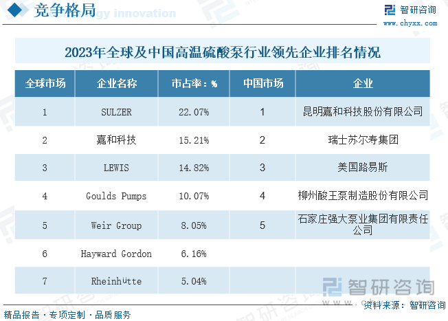 2023年全球及中国高温硫酸泵行业领先企业排名情况