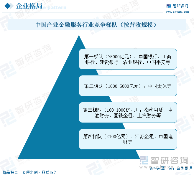 中國(guó)產(chǎn)業(yè)金融服務(wù)行業(yè)競(jìng)爭(zhēng)梯隊(duì)（按營(yíng)收規(guī)模）