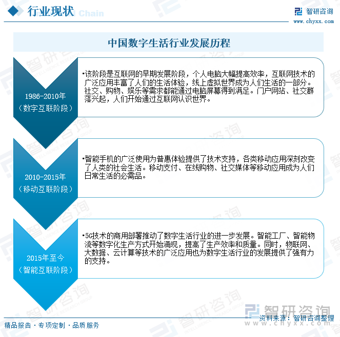 中国数字生活行业发展历程