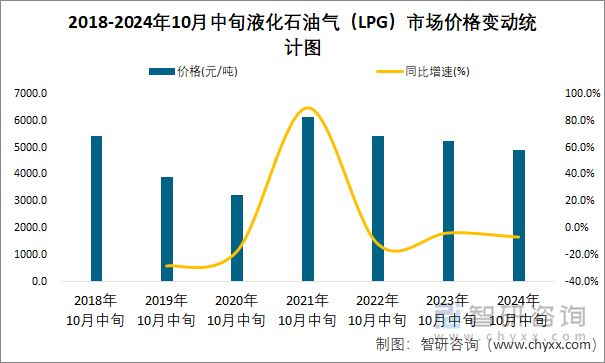 2018-2024年10月中旬液化石油气（LPG）市场价格变动统计图