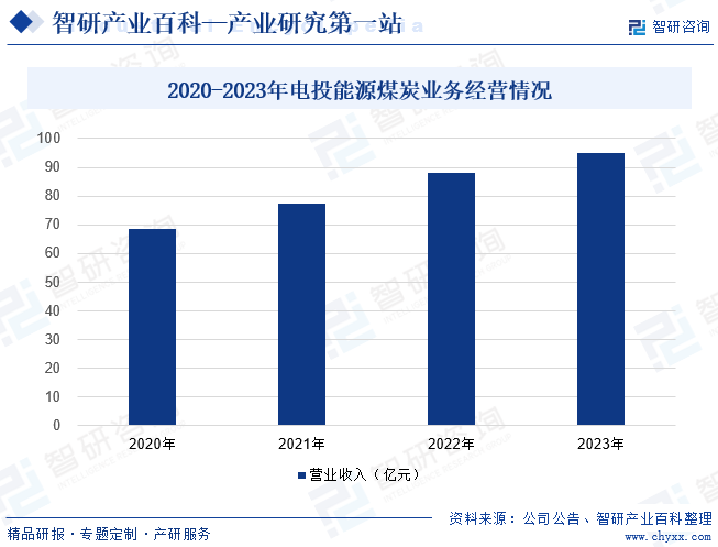 2020-2023年电投能源煤炭业务经营情况