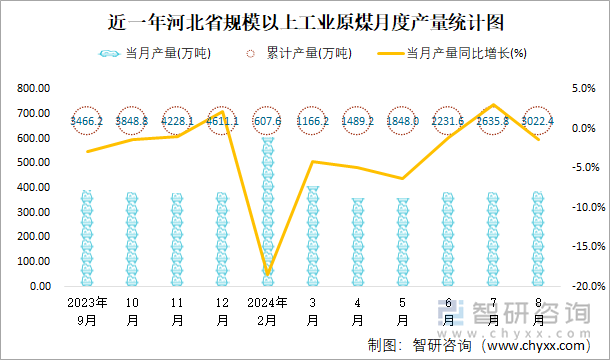 近一年河北省规模以上工业原煤月度产量统计图