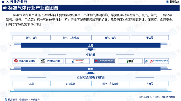 標準氣體行業(yè)產(chǎn)業(yè)鏈上游原材料主要包括高純度單一氣體和氣體混合物，常見的原材料有氮氣、氧氣、氫氣、二氧化碳、氦氣、氬氣、甲烷等；標準氣體位于行業(yè)中游；行業(yè)下游應(yīng)用領(lǐng)域不斷擴展，除傳統(tǒng)工業(yè)和環(huán)境監(jiān)測外，在醫(yī)療、食品安全、科研等領(lǐng)域的需求也在增加。