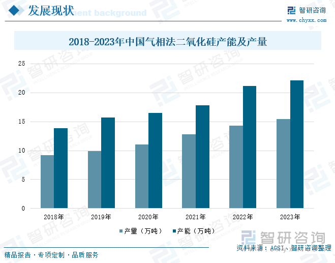 2018-2023年中国气相法二氧化硅产能及产量