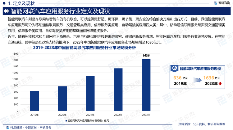 近年，随着智能技术和互联网的不断融合，汽车与互联网的连接越来越紧密，使得创新服务激增，智能网联汽车应用服务行业蓬勃发展。在智能交通系统、数字经济及政策支持的推动下，2023年中国智能网联汽车应用服务市场规模增至1636亿元。