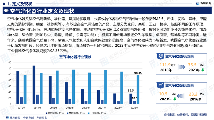 空气净化器又称空气清新机、净化器，是指能够吸附、分解或转化各种空气污染物(一般包括PM2.5、粉尘、花粉、异味、甲醛之类的装修污染、细菌、过敏原等)，有效提高空气清洁度的产品，主要分为家用、商用、工业、楼宇。按照不同的工作原理，空气净化器可以分为：被动式吸附空气净化器、主动式空气净化器以及双重空气净化器；根据不同功能还分为纯净化型、加湿净化型、综合型（附加除尘、除醛、除菌、杀毒等功能）；根据不用使用场景还分为车载型、桌面型、落地型等不同种类。近年来，随着我国空气质量下降，雾霾天气频发和人们自我保健意识的提高，空气净化器成为市场新宠。我国空气净化器行业处于初级发展阶段，经过这几年的市场培育，市场形势一片欣欣向荣。2022年我国空气净化器家商业空气净化器规模为46亿元，工业领域空气净化器规模为98.35亿元。