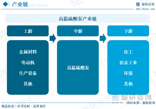 高温硫酸泵产业链