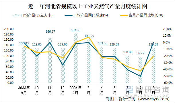 近一年河北省规模以上工业天然气产量月度统计图