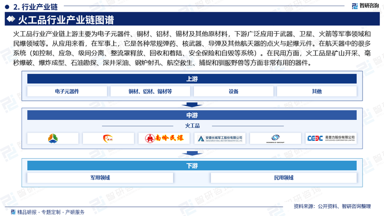 火工品行业产业链上游主要为电子元器件、铜材、铝材、锡材及其他原材料，下游广泛应用于武器、卫星、火箭等军事领域和民爆领域等。从应用来看，在军事上，它是各种常规弹药、核武器、导弹及其他航天器的点火与起爆元件。在航天器中的很多系统（如控制、应急、级间分离、整流罩释放、回收和着陆、安全保险和自毁等系统）。在民用方面，火工品是矿山开采、毫秒爆破、爆炸成型、石油勘探、深井采油、钢炉射孔、航空救生、捕捉和驯服野兽等方面非常有用的器件。