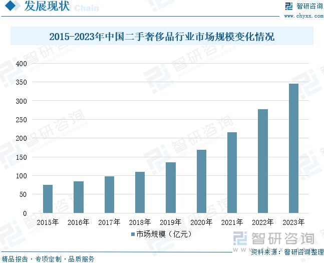 2015-2023年中国二手奢侈品行业市场规模变化情况